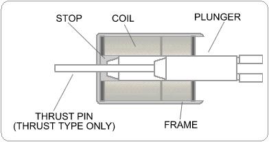 Solenoids : A solenoid is a three-dimensional coil.