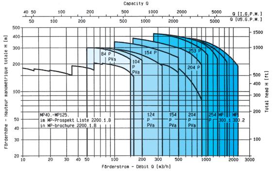 Performance range - 50 Hz, 1450rpm MP40.-MP125.