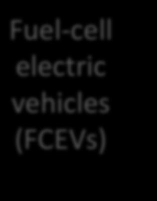 Electric vehicles (Williams 2013) Electric- drive