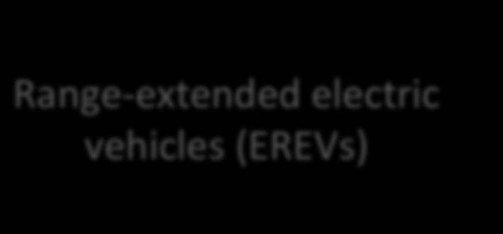 Plug- in hybrids (PHEVs) Range- extended electric