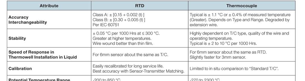 Temperature sensors are rarely inserted directly into an industrial process.