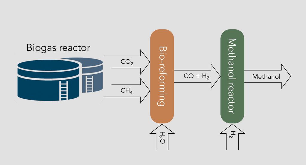 Bio-reforming: Dry reforming: CH 4 + CO 2 = 2 CO + 2 H 2 Steam reforming: CH 4