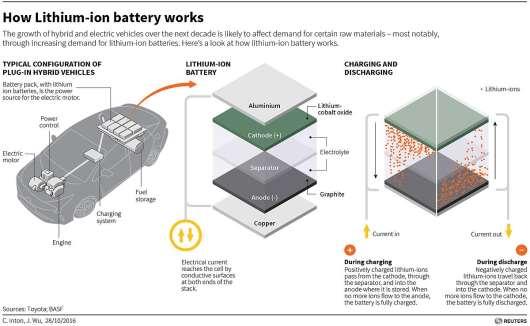 Working principle of a Lithium-ion battery Lithium-ion batteries are highly efficient energy storage devices which allowed modern electric vehicles to become an alternative mobility solution.