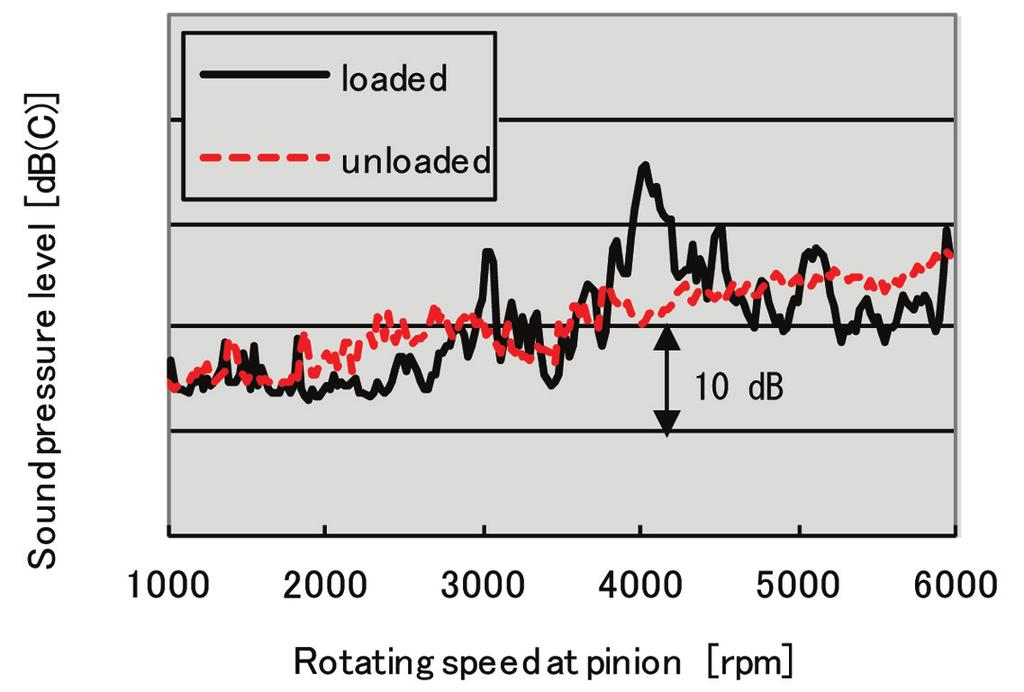 Fig. 3 Difference of sound pressure level in loading and unloading condition (conventional product) Fig.