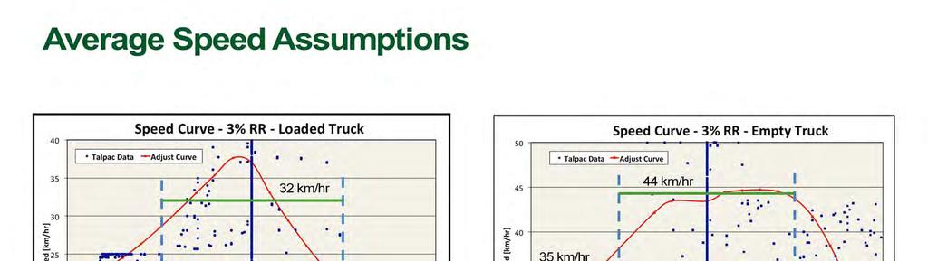 Given Vulcan was not able to manage rimpull and retarding curves, Haulage Profile was using average speed