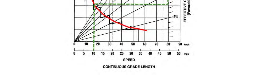 The retarding curve is the equivalent to rimpull curve when the truck is moving down the road, and reflects the speed for the engine gear which avoids the brakes overheating.