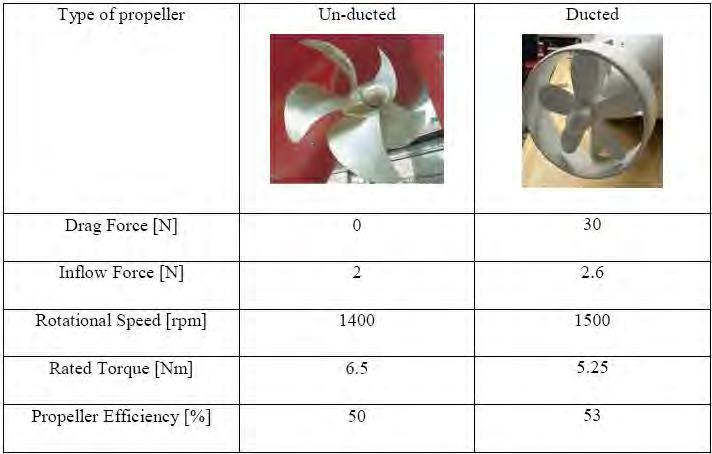 Thruster propeller is designed by which their efficiency is much higher in one direction mostly, often in the forward and the down ways than in the other.