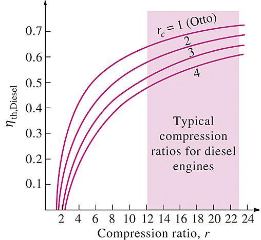 Comparison between Diesel and Otto cycle for the same compression ratio Thermal