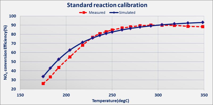 Model calibration: SGTB data- NO X Conversion