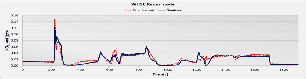 Model calibration: Engine test cycle Ramp mode