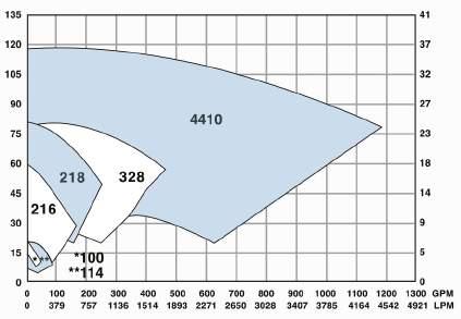 2900 rpm 50 Hz CAPACITY / FLOW CAPACITY / FLOW