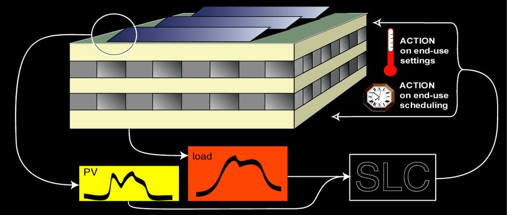 Figure 2: For user-sited PV systems SLC can be implemented by acting on end-use settings (e.g., cooling temperature set points) in reaction to load and PV output signals.
