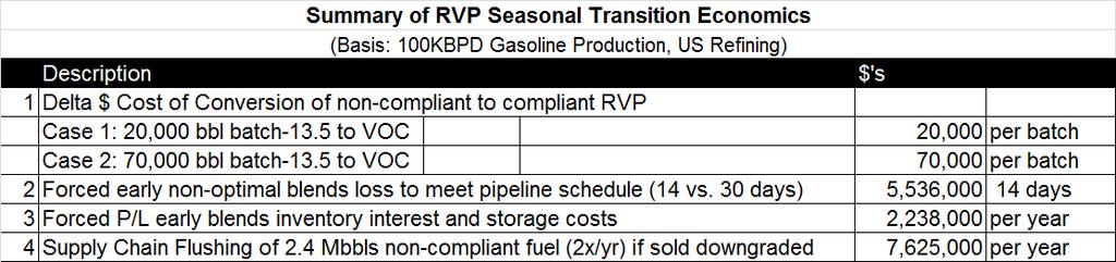 Calculating Gasoline RVP Seasonal Change Giveaway Economics 1. Introduction and Summary A. Barsamian, L.E. Curcio Refinery Automation Institute, LLC Tel: +1-973-644-2270 Email: jabarsa@refautom.