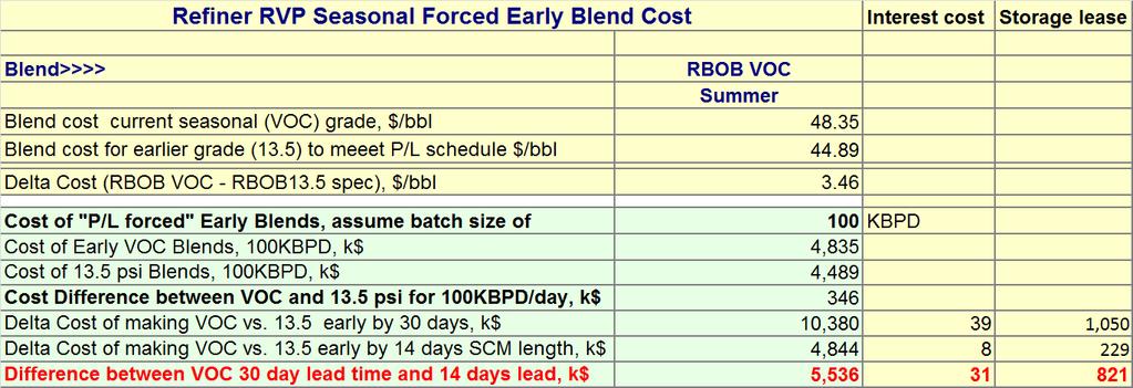 Refiner RVP Seasonal Forced Early Blend Loss to Meet Pipeline & EPA Schedules There is a second profit loss due to lost blend economic optimization by doing earlier than needed blends to meet the