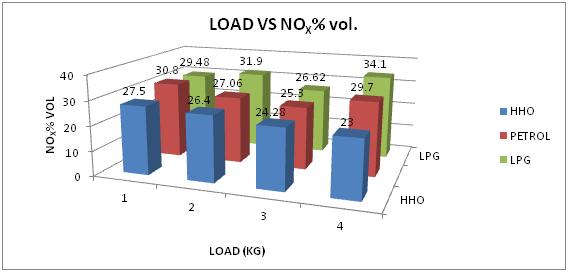 Comparison of Different Fuel For 110cc Maestro Petrol Engine 3. From below stats it indicates that I.S.F.C. of petrol with respect to load decreases with load but it is not efficient in comparison to LPG and HHO.