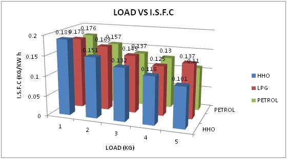 It indicates that mechanical efficiency of petrol with respect to load decreases, where Mechanical efficiency of LPG and HHO was much higher than petrol over