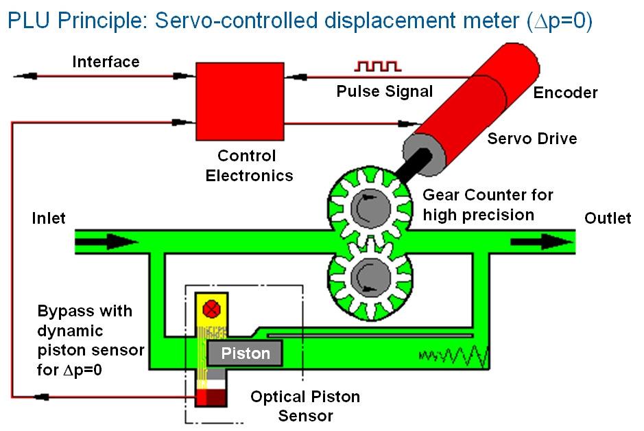The PLU positive displacement measurement principle combines a servo-controlled gear counter with a highly sensitive dynamic piston sensor.