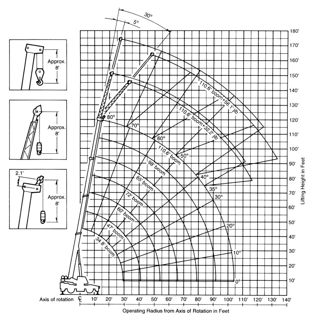 LIFTING CHARTS - Rough Terrain Cranes TADANO MODEL - 50 TON CAPACITY OPERATING RADIUS/LIFTING HEIGHT CHART NOTE: Boom and jib geometry shown are for unloaded