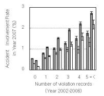 (2002-2006) Fig 3 : Accident involvement rate