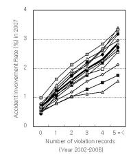 Violation Fig 11 : Accident Involvement Rate by Prefecture and the Experience of