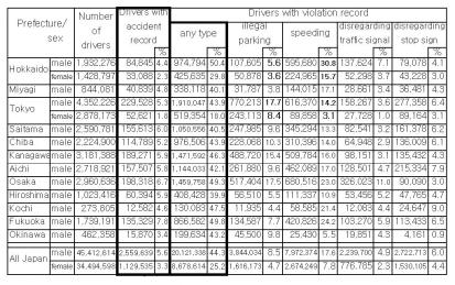 Table 1 : Numbers of Drivers with Accident/Violation Record
