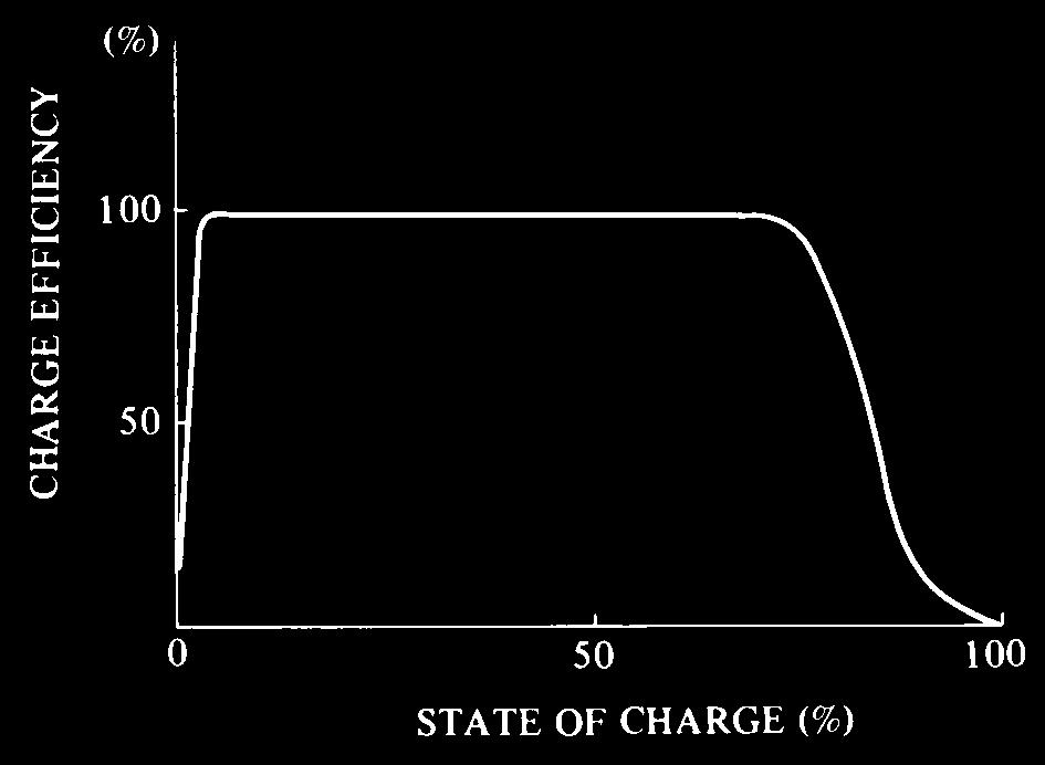 As shown in Figure 14, Genesis NP batteries exhibit very high charging efficiency, even when charged at low charging rates.