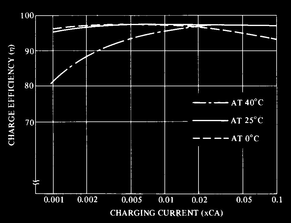 Relationship Between Charging Voltage and Temperature In actual use in indoor applications (5 0 C to 40 0 C or 41 0 F to 104 0 F), it is not necessary to provide the charger with a temperature