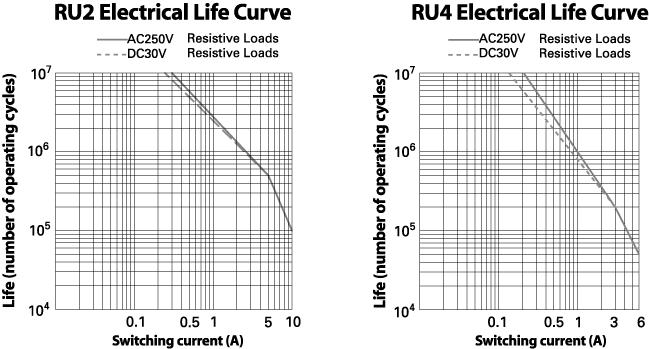 RU Series Internal Circuit RU2 RU4 lectrical Life Curves Dimensions