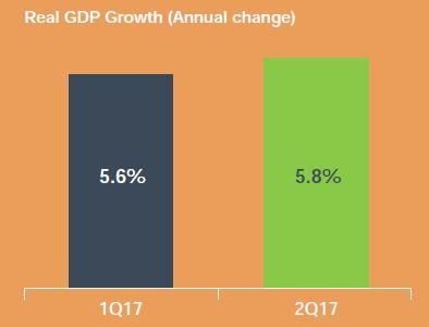 Page 4 Mid Valley City Master Plan ECONOMIC SNAPSHOT 2Q 2017 Malaysia s Real GDP Growth (Annual change) In the second quarter of 2017, Bank Negara Malaysia reported that the economy expanded by 5.8%.