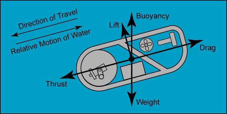 o The Five Forces that Control Motion of an Underwater Vehicle: Figure 9: Five Forces that Control a Moving Underwater Vehicle Drag: The resistance to the motion of an object passing through a fluid.