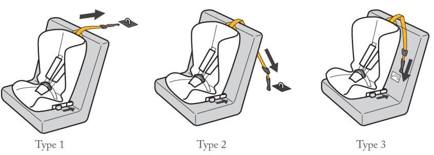 1. To check if you have ISOFIX points, eel between the joint of the passenger seat back and passenger seat base (A) for two metal brackets similar to (B).