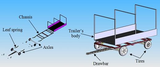 Fig. 1: Trailer model with components Objectives: Gathering, lifting and transporting the hay bales from the farm to the agricultural storage bins is a time consuming and an expensive task.
