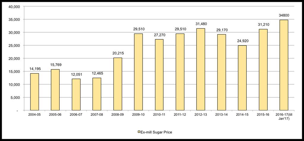 Average domestic sugar prices 4 Rs. per ton 7.