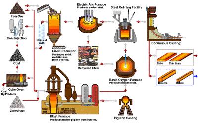 Bessemer Process: invented mid- 1850s, allowed steel to be produced quickly and cheaply As