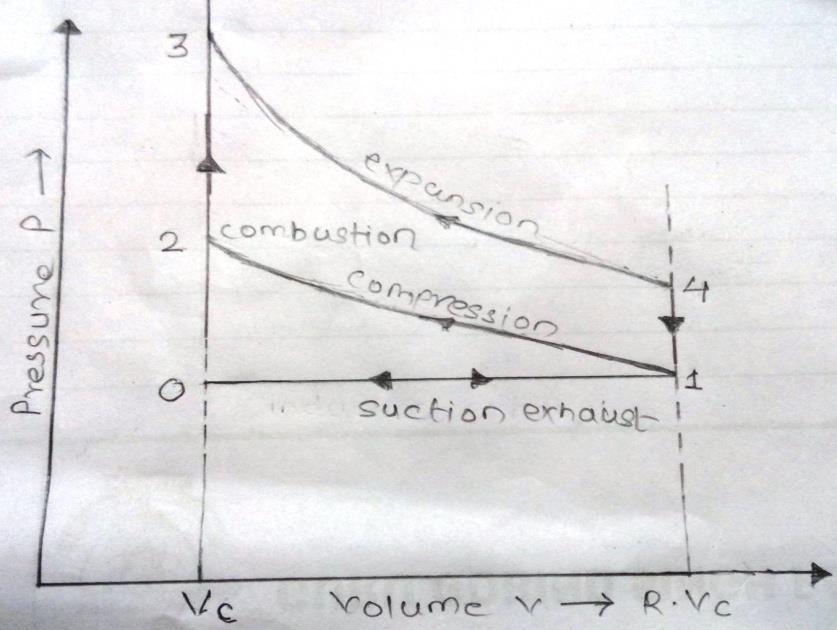 v. When piston is at TDC the air fuel mixture is come in clearance volume and theoretically it is assumed that spark is ignited in cylinder when piston is at TDC and volume during this combustion is