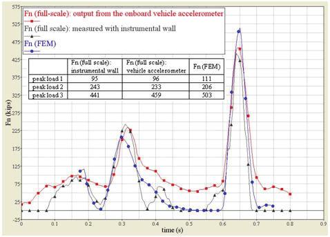 figure 3: interaction between concrete wall and articulated truck comparison between full-scale and simulated output The error between the three peak mentioned above, recorded on the instrumental