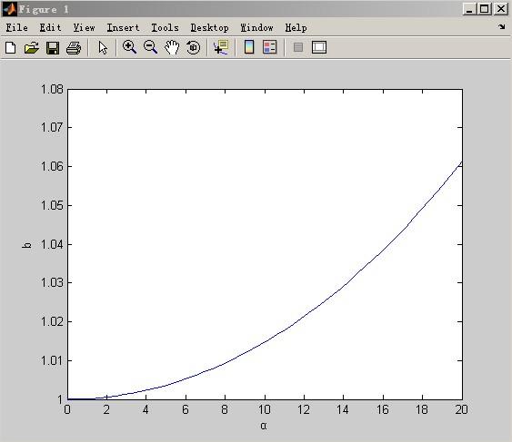 OE =900mm; D=80mm; d=45mm; θ=40º. Using the above parameters, the corresponding program is writen. Through simulation in Matlab, we can gain the figure 5 of the relationship on W and α. Fig.5. The relationship of W and α As shown in figure 4, while other parameters are fixed value, we can see steering ability variation trend related to swing angle obviouslly.