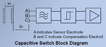 Capacitive Proximity Sensors 电容接近开关的应用 Capacitive Sensor Oscillator Circuit Capacitive proximity sensors consist of an RC-oscillator with a special multi-part sensing electrode.