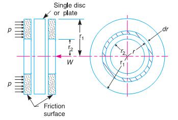 Now consider two friction surfaces, maintained in contact by an axial thrust W, as shown in the Fig. T = Torque transmitted by the clutch.