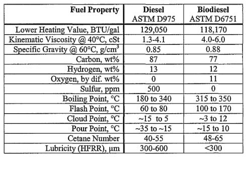 IV. EXPERIMENTAL RESULTS Tabulation shows the results of biodiesel. The test results yields the various properties of oil. VISCOSITY: Hydrodynamic flow of lubricating oil is called viscosity.