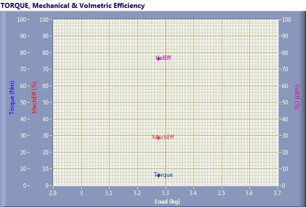 Efficiency for 5% blend Efficiency for 10% blend TORQUE, Mechanical &Volumetric Efficiency Speed(rpm) 1536.00 Load(kg) 3.27 Torque(Nm) 5.94 Mechanical Efficiency (%) 28.