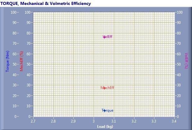 3 Efficiency of 5% blend Table. 4 Efficiency of 10% blend These Tables 3&4 shows the difference between 5 % blend and 10% blends mechanical and volumetric efficiencies.