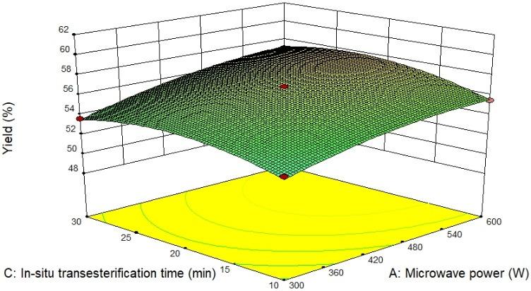 -6: Response surface plots and corresponding contour lines showing the effects of microwave power and in-situ transesterification time on the yield of biodiesel Fig.