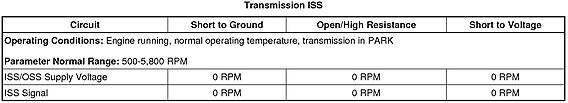 Circuit/System Description The input speed sensor (ISS) is a hall-effect type sensor.