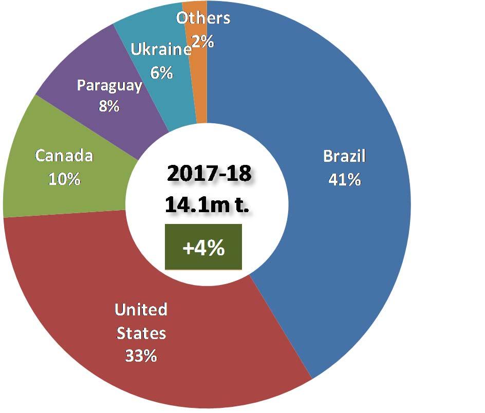 EU soybeans import origins July - June +4% Brazil 5 589 5 841 5% United States 4 320 4 609