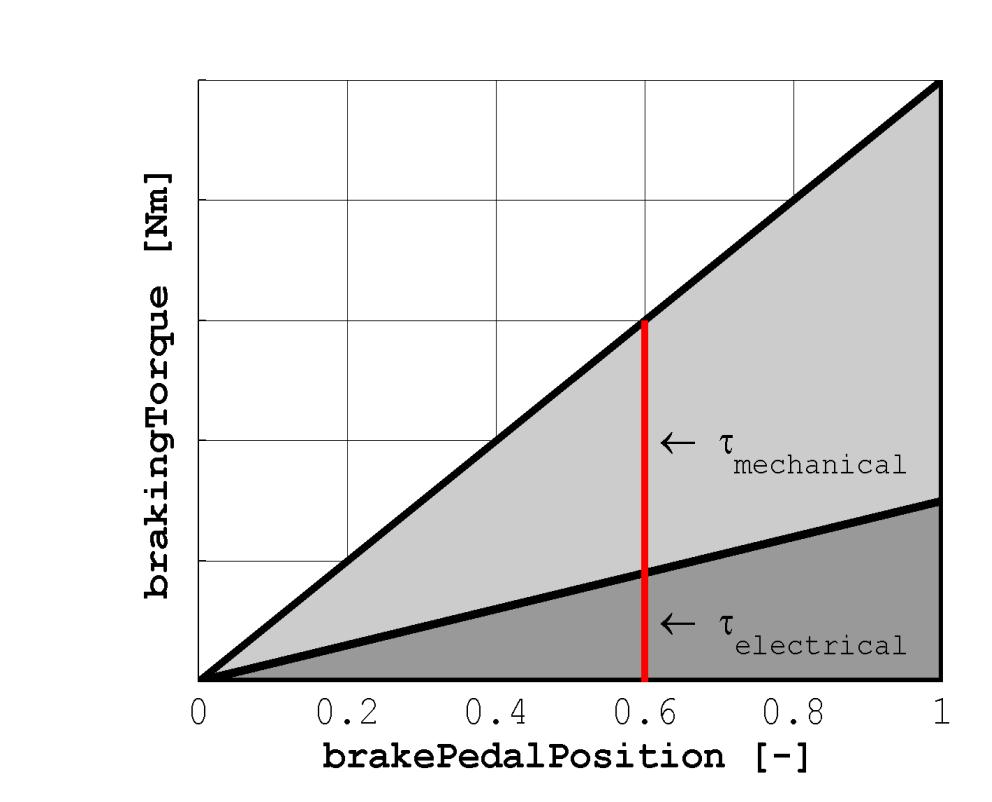 Simulation and Results V braking with recuperation mode In this strategy for the electric vehicle mechanical braking and electrical recuperation are implemented.