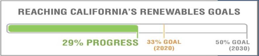Drivers for Renewable Energy California Legislation Reduce Greenhouse gas emissions by 40% from 1990 levels via: Senate Bill SB 32 AB 197 Increase Energy Derived from Renewable Energy Sources to 50%