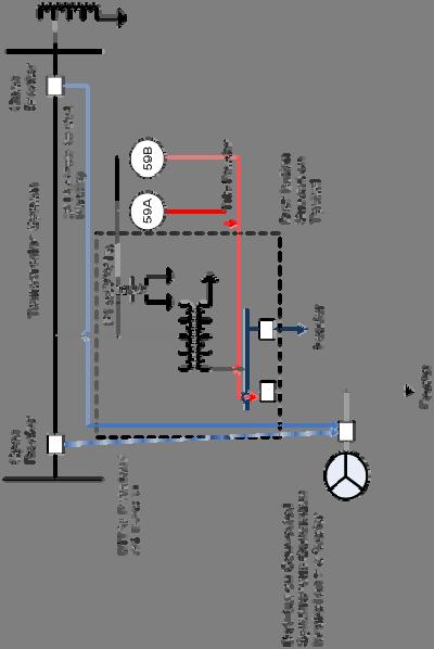 Additional High Penetration Considerations Overvoltage Mitigation Trip generation source quickly via phase voltage
