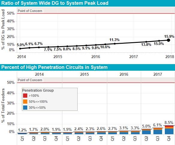 PG&E currently has over 3,000 MW and 300,000 installations of DER interconnected 5000/6000 installations per month.