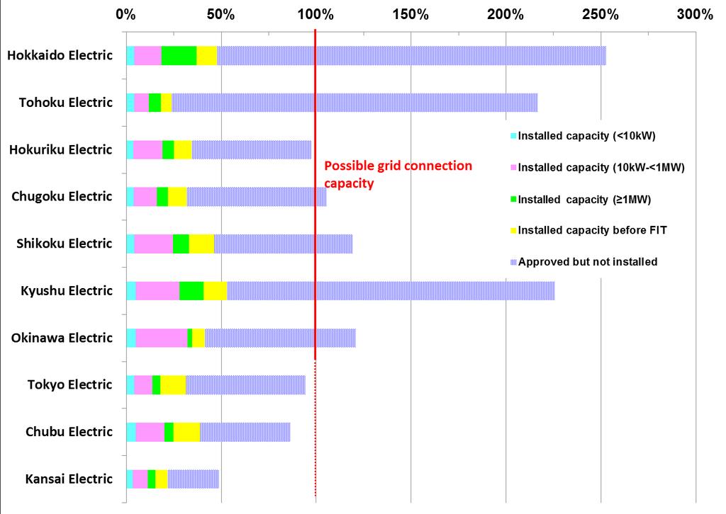 Hosting Capacity by utility as of Nov 2014 7